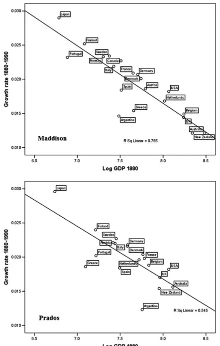 Fig. 2 b-Convergence in GDP per capita from 1880 to 1990, according to different GDP estimates (Sources and notes: see text)