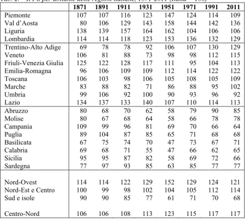 Tab. 2. – Il Pil per abitante delle regioni italiane, 1871-2011 (Italia = 100)  1871  1891  1911  1931  1951  1971  1991  2011  Piemonte  107  107  116  123  147  124  114  109  Val d’Aosta  80  106  129  143  158  144  142  136  Liguria  138  139  157  16