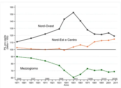 Fig. 1. – I divari regionali nel reddito dall’Unità ad oggi, per macro-aree (P IL  pro capite, 