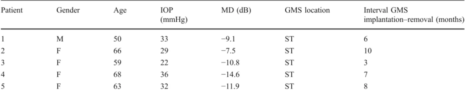 Table 1 Patients characteristics and surgical data