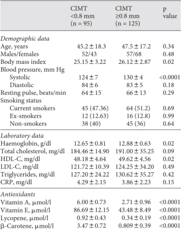 Table 1.  Characteristics of the study population CIMT  &lt;0.8 mm (n = 95) CIMT ≥0.8 mm (n = 125) p value Demographic data Age, years 45.2818.3 47.5817.2 0.34 Males/females 52/43 57/68 0.48