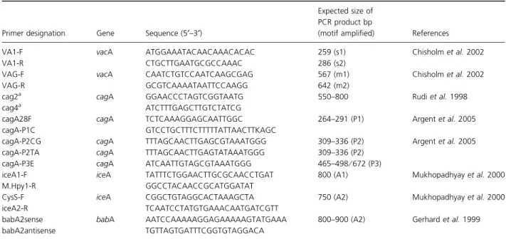 Table 1 Oligonucleotides used for PCR-based typing