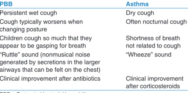 Table 1: Differential diagnosis between protracted  bacterial bronchitis and asthma
