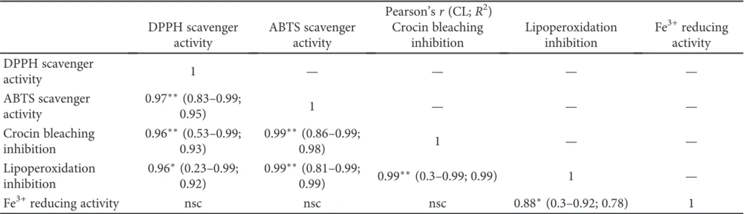 Table 5: Pearson correlation coeﬃcient among antioxidant activity assays for the HOP extract