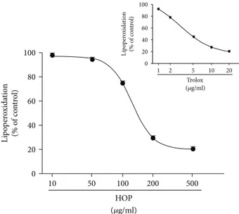 Table 6: Pearson correlation coeﬃcient between antiviral activity and antioxidant activity of the HOP extract.