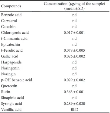 Table 1: Phenolic composition of the HOP extract by HPLC-PDA analysis.