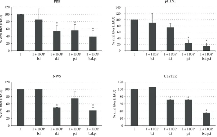 Figure 2: Viral titer measured in supernatants of A549 cells infected with diﬀerent inﬂuenza A virus strains and treated with 140 μg/ml HOP extract 1 h before the infection (b.i.), during the 1 h adsorption period (d.i.), and after the adsorption (postinfe