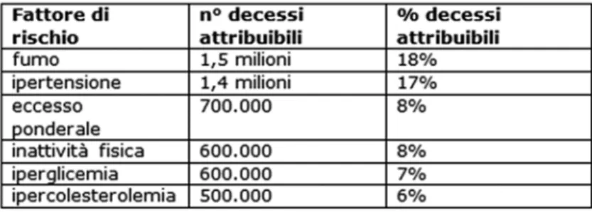 Tabella 2 - Decessi attribuibili (n° e %) ai principali fattori di rischio modificabili