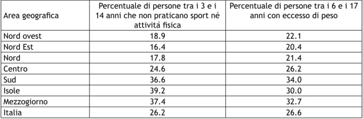 Tabella 1 - Prevalenza della sedentarietà e dell’eccesso di peso nei giovani (Italia, 2012).