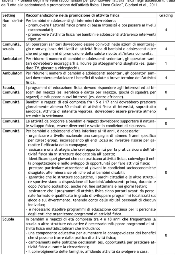 Tabella 1 - Sintesi degli interventi raccomandati per promuovere l’attività fisica negli adolescenti, tratta  da “Lotta alla sedentarietà e promozione dell’attività fisica