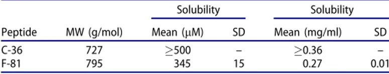 Table 1. The kinetic solubility test results.