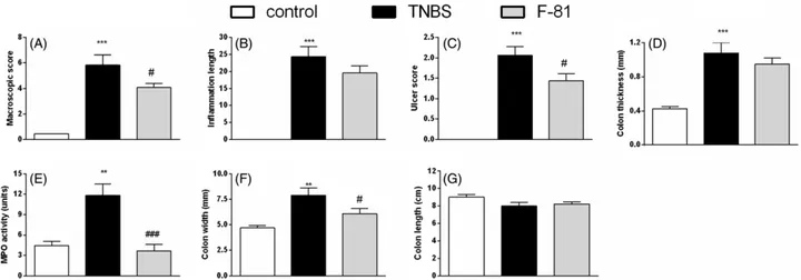 Figure 2. Anti-inflammatory activity of F-81, administered i.p. once a day over 3 days, in the prevention mouse model of the TNBS-induced colitis