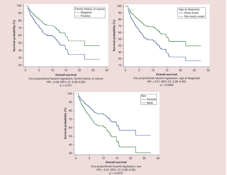 Figure 7. Cox proportional hazard regression survival estimate for positive versus negative family history of cancer, early onset versus non-early onset of cancer and male versus female in multivariate analysis.