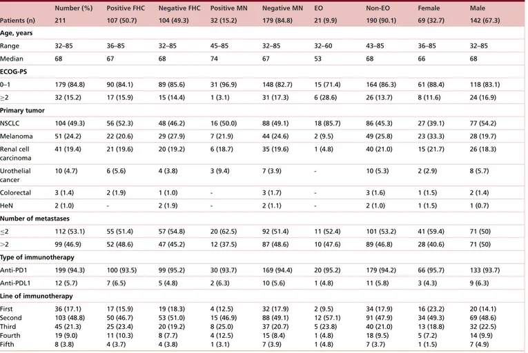 Table 1. Patients’ features.