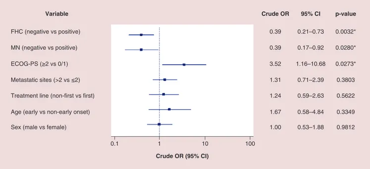 Figure 1. Forest plot graph of univariate analysis of objective response rate. *Statistically significant.