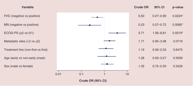 Figure 3. Forest plot graph of univariate analysis of disease control rate. *Statistically significant.