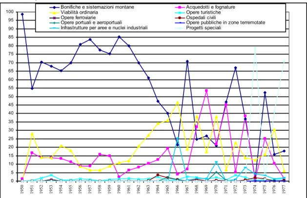 Figura  4.5.  I  lavori  appaltati  dal  1950  al  1977  in  Basilicata:  distribuzione  per  categorie  (in 
