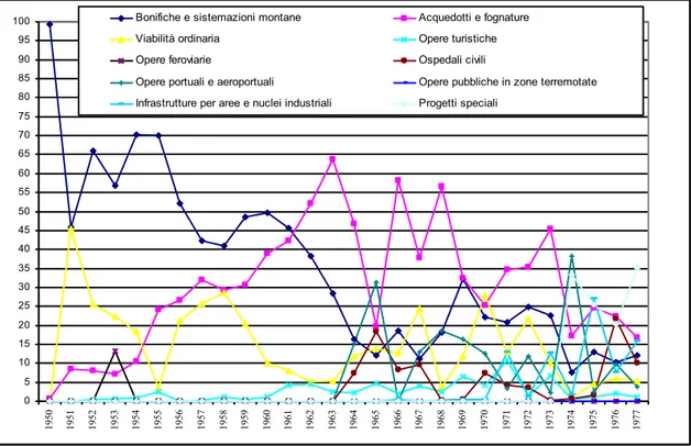 Figura  4.6.  I  lavori  appaltati  dal  1950  al  1977  in  Calabria:  distribuzione  per  categorie  (in 