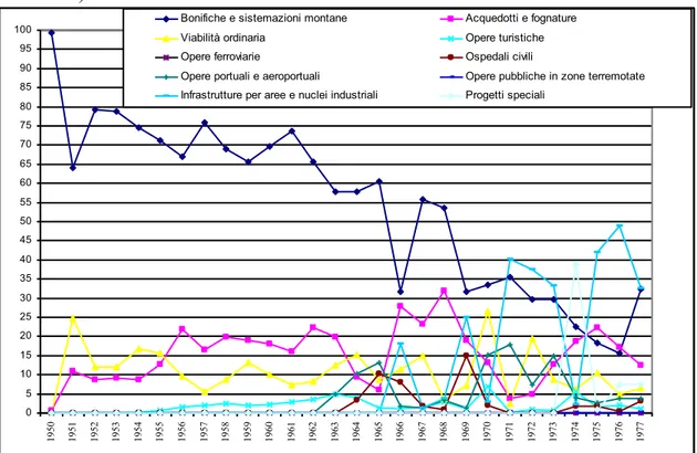 Figura  4.8.  I  lavori  appaltati  dal  1950  al  1977  in  Sardegna:  distribuzione  per  categorie  (in 