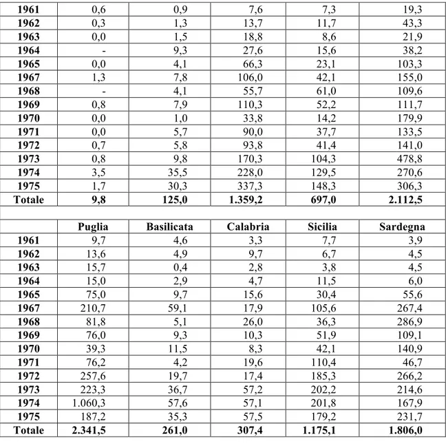 Figura  4.10.  Cassa  per  il  Mezzogiorno.  Distribuzione  regionale  dei  contributi  industriali  concessi ed erogati