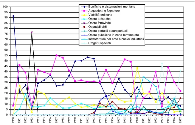 Figura  4.3.  I  lavori  appaltati  dal  1950  al  1977  in  Campania:  distribuzione  per  categorie  (in 