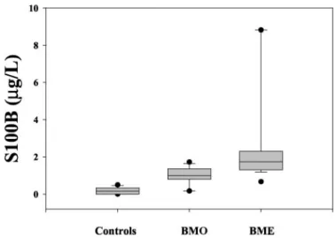 Fig. 1. S100B protein concentrations in CSF of control infants and infants with BM only (BMO) and BM with encephalitis (BME)