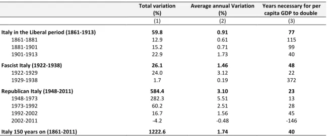 Table 1. The changeable rate of per capita GDP, Italy 1861-2011. 
