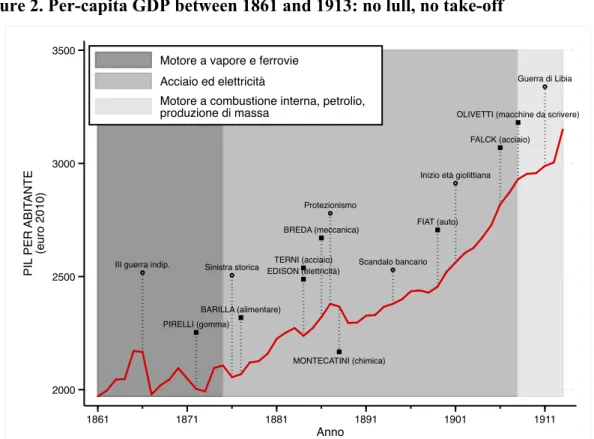 Figure 2. Per-capita GDP between 1861 and 1913: no lull, no take-off 