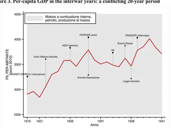 Figure 3. Per-capita GDP in the interwar years: a conflicting 20-year period 