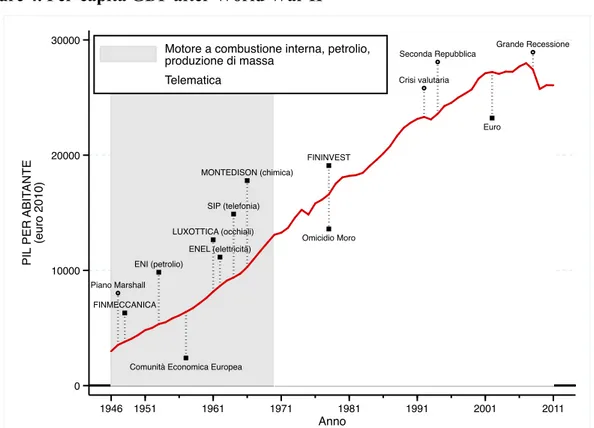 Figure 4. Per-capita GDP after World War II 