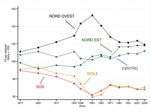 Figure 5. The great Italian divide, 1871-date.  NORD OVEST SUD NORD EST CENTROISOLE 6080100120140160Pil per abitante(Italia = 100) 1871 1891 1911 1931 1938 1951 1961 1971 1981 1991 2001 2009 Anno