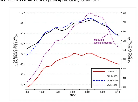 Figure 7. The rise and fall of per-capita GDP, 1950-2011. 