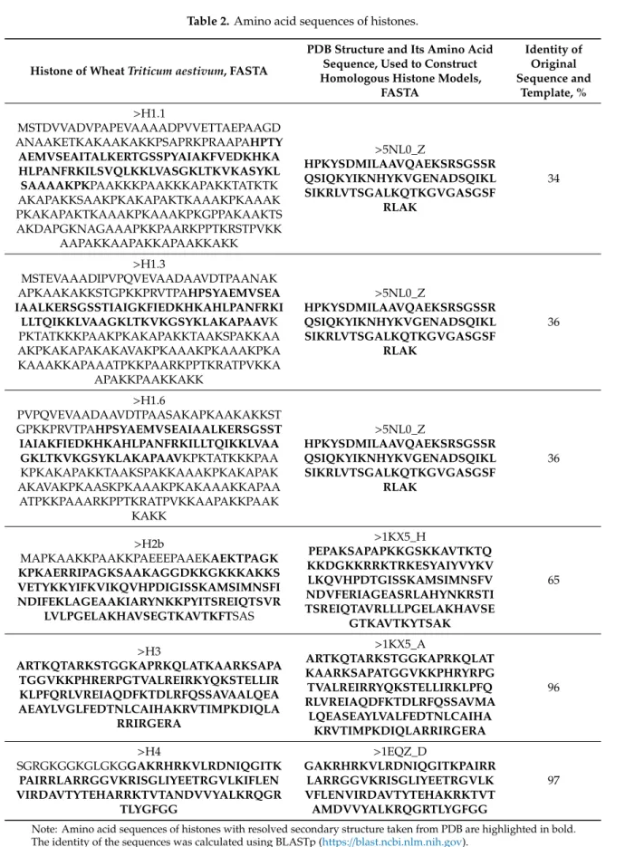 Table 2. Amino acid sequences of histones. Histone of Wheat Triticum aestivum, FASTA