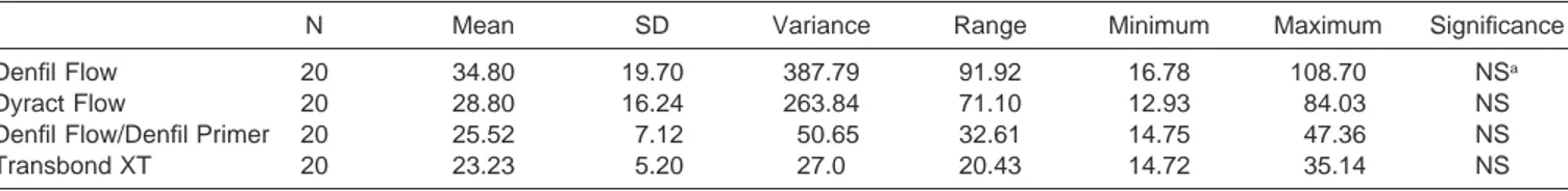 TABLE 1. Mean Shear Bond Strengths (MPa) and Descriptive Statistics