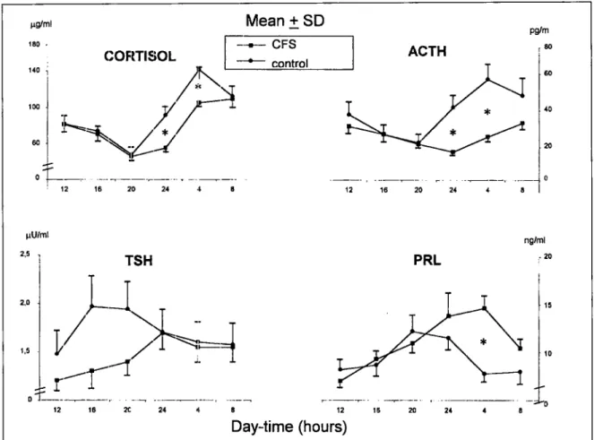 Fig. 1. 24-hour profile of TSH, Prolactin (PRL), Cortisol and ACTH in 36 subjects with Chronic Fatigue