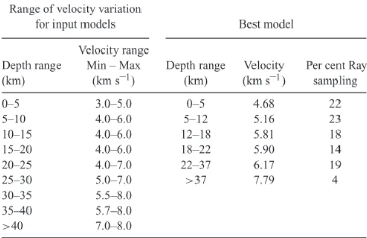 Table 1. Range of velocity variation for input models, velocity values of
