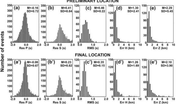 Figure 8. Comparison of quality parameters between the preliminary relocations and the final relocations; the histograms show P- (a and a  ) and S-phase (b and b  ) residuals, rms (seconds, c and c  ), horizontal (d and d  ) and vertical (e and e  ) e
