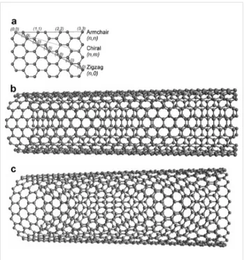 Figure 1: (a) The wrapping vector of a graphene sheet defines the