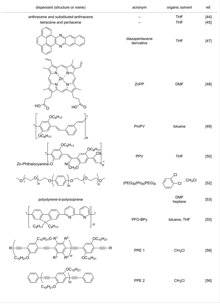 Table 1: Some lipophilic molecules used for the dispersion of CNTs in organic solvents.
