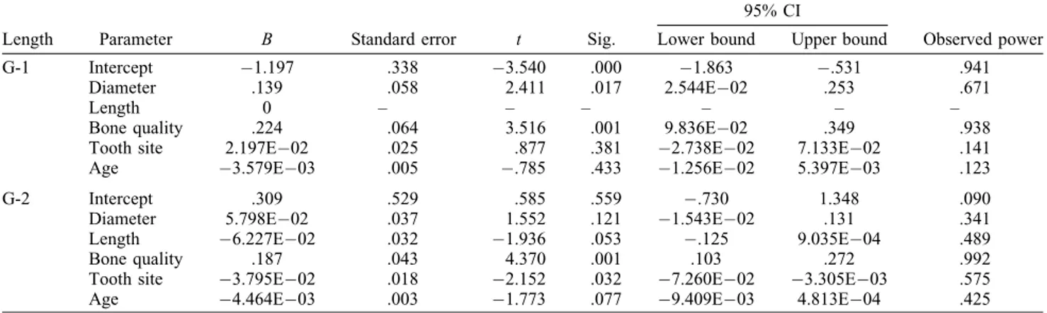 Table 6. Output of the general linear model reporting variables statistically associated to delta IAJ 95% CI