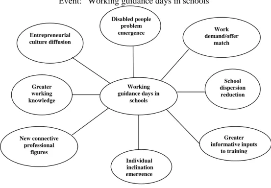 Figure 6. Futures Polygon “Working guidance days in schools” 