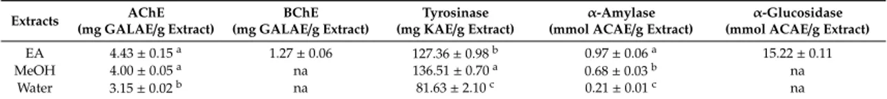 Table 7. Enzyme inhibitory properties of the tested extracts.