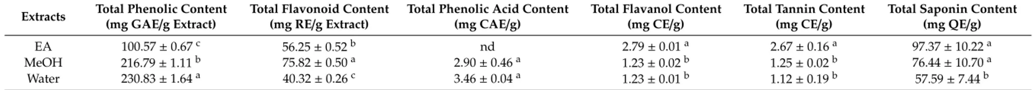 Table 1. Total bioactive components of the tested samples. Extracts Total Phenolic Content