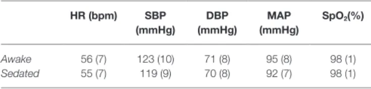 TABLE 1 |  Physiological data. HR (bpm) SBP  (mmHg) DBP  (mmHg) MAP  (mmHg) SpO 2 (%) Awake 56 (7) 123 (10) 71 (8) 95 (8) 98 (1) Sedated 55 (7) 119 (9) 70 (8) 92 (7) 98 (1)