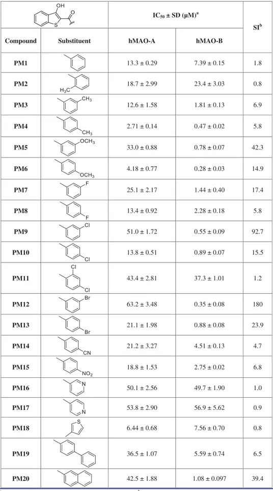 Table 1. Inhibitory activity (IC50) and selectivity index (SI) of compounds PM1-PM20 towards hMAO-A and hMAO-B.