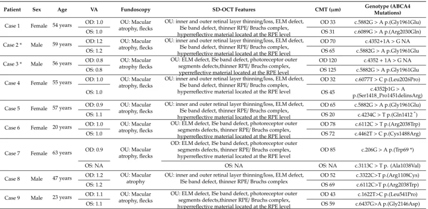 Table 1. Clinical and genetic characteristics of patients in this study with Stargardt disease (STGD).