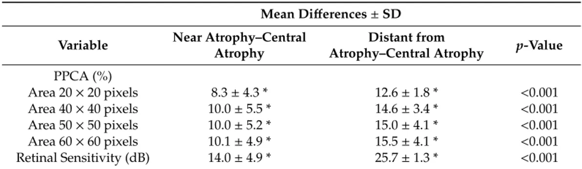 Table 2. Mean ± standard deviation of difference, respect to central atrophy values, of distant from 