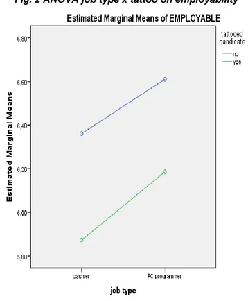 Fig. 1 ANOVA job type x tattoo on cv evaluation 