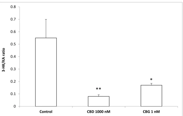 Figure 2. Inhibitory effects induced by cannabidiol (CBD) 1000 nM and cannabigerol (CBG) 1 nM on 