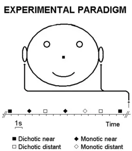 Fig. 1. Sketch of the experimental paradigm. A series of dichotic and